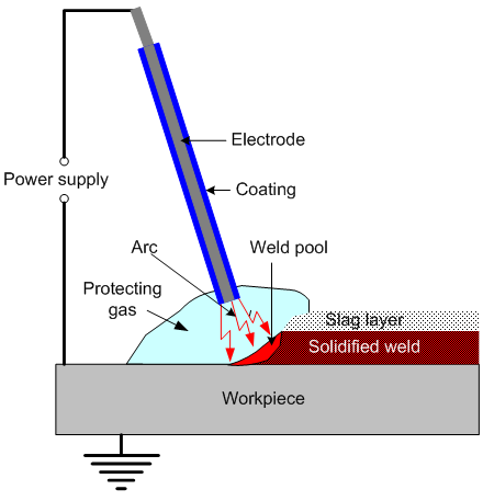 Shielded metal arc welding diagram