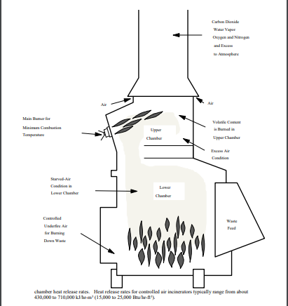 Medical Incinerator